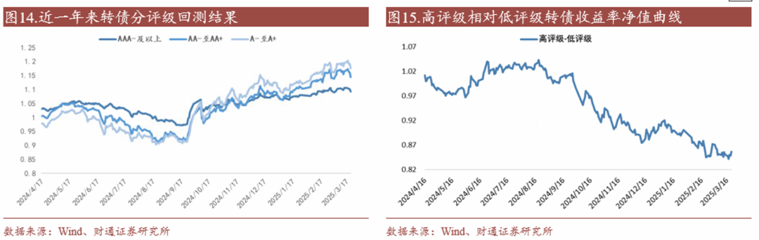 轉(zhuǎn)債估值破位，關(guān)注高評級轉(zhuǎn)債勝率