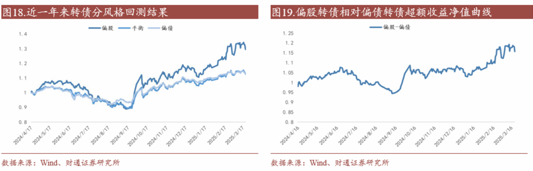 轉(zhuǎn)債估值破位，關(guān)注高評級轉(zhuǎn)債勝率