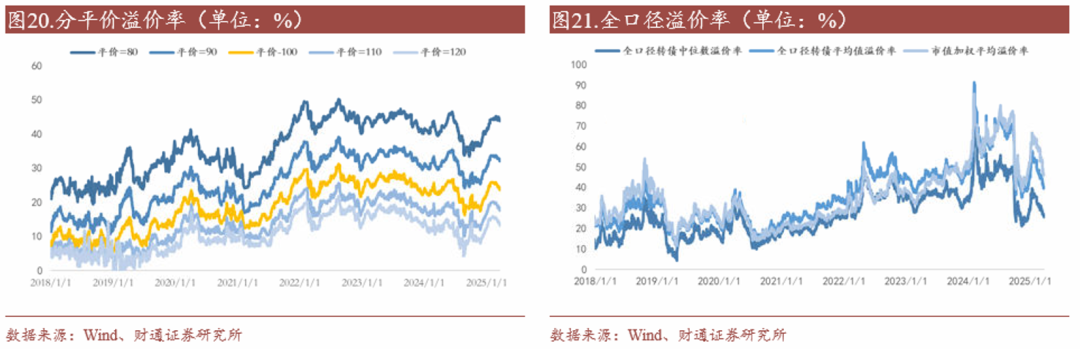 轉(zhuǎn)債估值破位，關(guān)注高評級轉(zhuǎn)債勝率