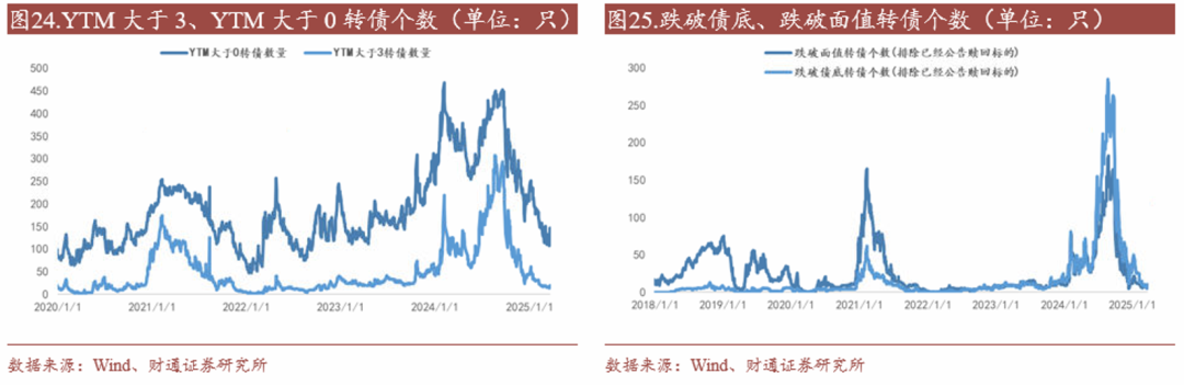 轉(zhuǎn)債估值破位，關(guān)注高評級轉(zhuǎn)債勝率
