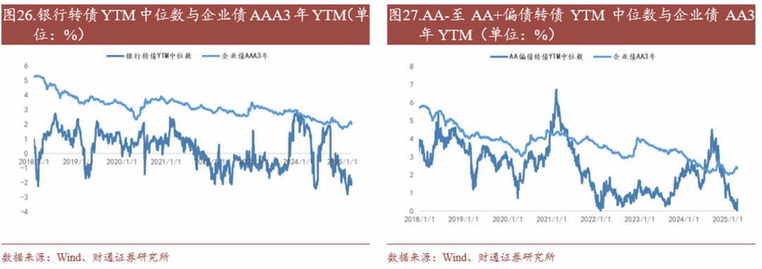 轉(zhuǎn)債估值破位，關(guān)注高評級轉(zhuǎn)債勝率