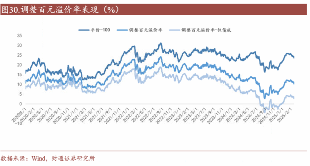 轉(zhuǎn)債估值破位，關(guān)注高評級轉(zhuǎn)債勝率