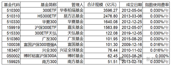 指數(shù)使用費(fèi)“基民大減負(fù)”！華泰柏瑞巨額支出致“傷筋動(dòng)骨”