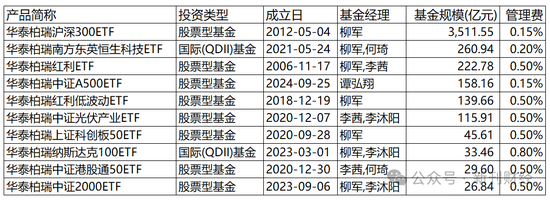 指數(shù)使用費(fèi)“基民大減負(fù)”！華泰柏瑞巨額支出致“傷筋動(dòng)骨”