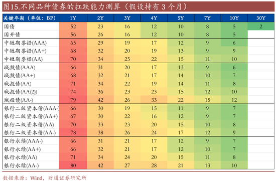 信用| 財通證券孫彬彬團隊：季末，或是買入時點