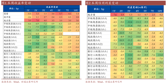 信用| 財通證券孫彬彬團隊：季末，或是買入時點
