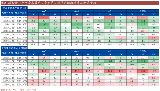 信用| 財通證券孫彬彬團隊：季末，或是買入時點