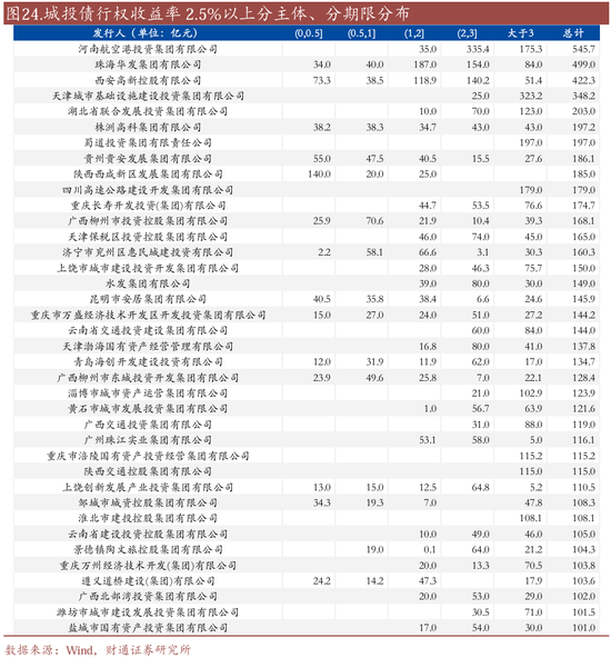 信用| 財通證券孫彬彬團隊：季末，或是買入時點