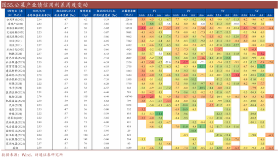 信用| 財通證券孫彬彬團隊：季末，或是買入時點