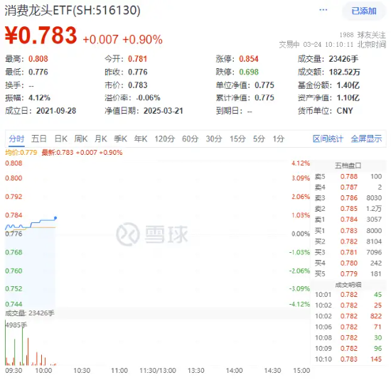 大消費反攻！汽車、家電齊頭并進(jìn)，消費龍頭ETF（516130）漲0.9%！機(jī)構(gòu)：消費或為全年投資主線之一