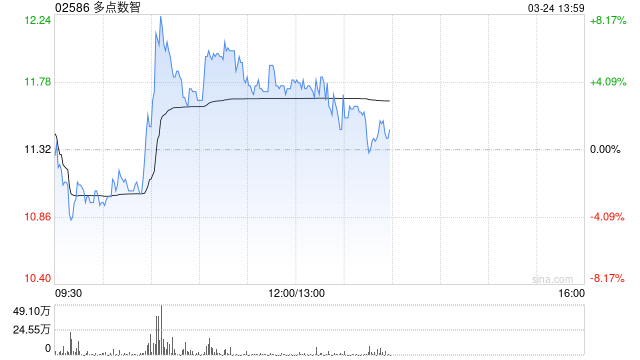 多點(diǎn)數(shù)智午前漲逾5% 招銀國(guó)際將目標(biāo)價(jià)上調(diào)至16港元