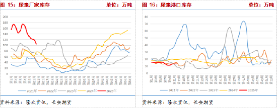 長(zhǎng)安期貨張晨：尿素需求與消息共振推動(dòng)盤(pán)面上漲，仍需警惕供給放量風(fēng)險(xiǎn)