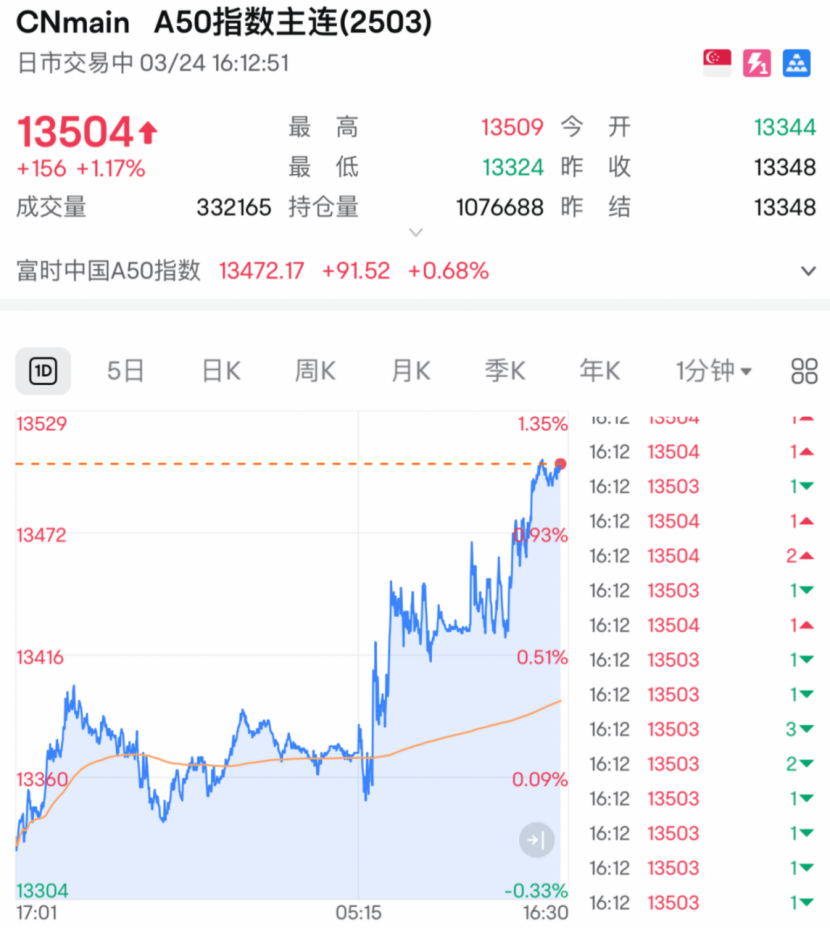 剛剛！全線大反攻，A50飆漲！