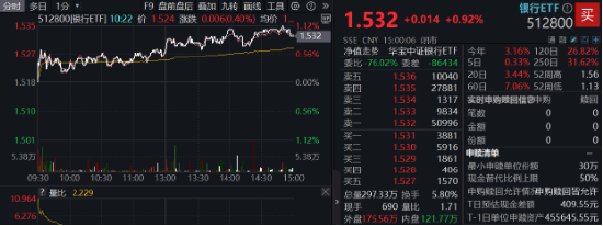 央行再提降息降準(zhǔn)，交行績后漲逾3%！銀行ETF（512800）放量上探1%，險(xiǎn)資持續(xù)加碼