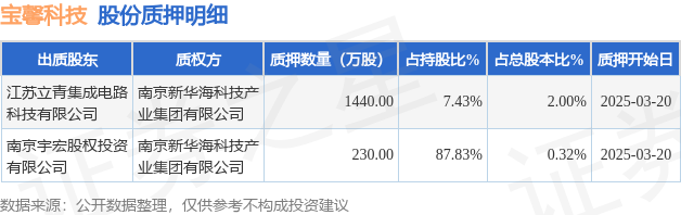 寶馨科技（002514）2名股東合計質(zhì)押1670萬股，占總股本2.32%