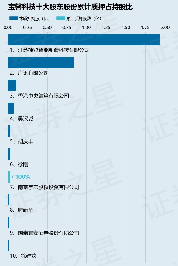 寶馨科技（002514）2名股東合計質(zhì)押1670萬股，占總股本2.32%