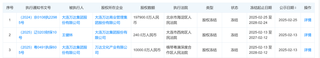 80億元股權(quán)被凍結(jié)！王健林新消息
