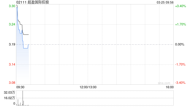 超盈國(guó)際控股發(fā)布年度業(yè)績(jī) 股東應(yīng)占溢利6.08億港元同比增加75.29%
