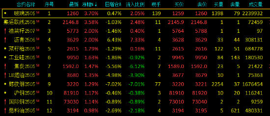 收評(píng)：玻璃、歐線漲超3% 棕櫚油跌超2%