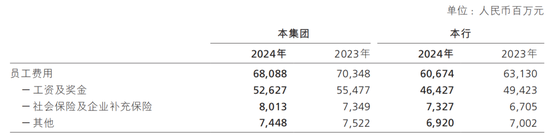 招商銀行，又降薪了