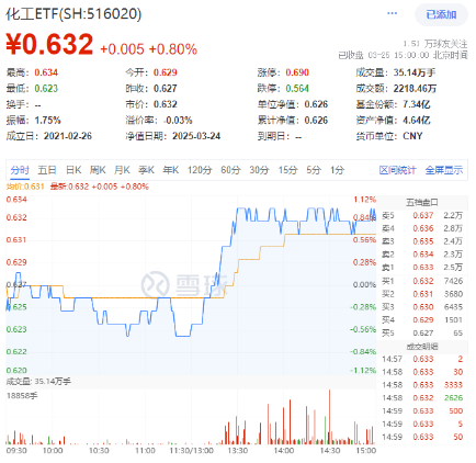 絕地反擊！化工板塊午后拉升吸金46億元，化工ETF（516020）盤中漲超1%！