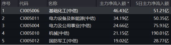 絕地反擊！化工板塊午后拉升吸金46億元，化工ETF（516020）盤中漲超1%！