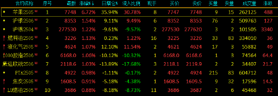 午評(píng)：蘋果大漲超6% 20號(hào)膠跌超1%