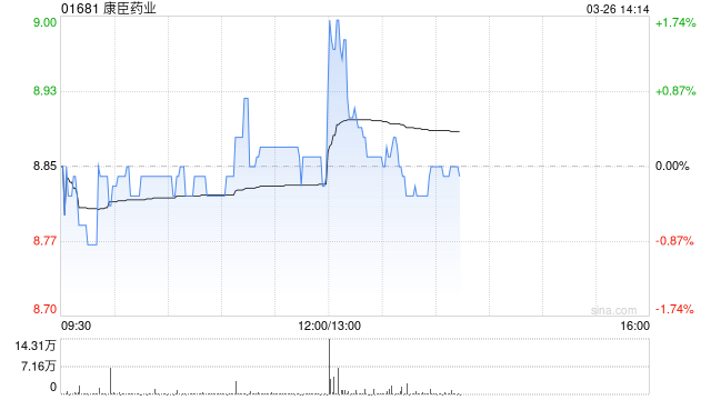康臣藥業(yè)發(fā)布年度業(yè)績 權(quán)益股東應占溢利9.1億元同比增加16.05%
