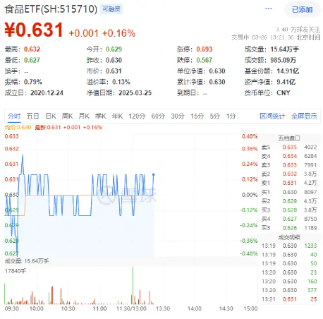 吃喝板塊震蕩盤整，食品ETF（515710）小幅上揚(yáng)！機(jī)構(gòu)：食飲板塊有望迎來估值修復(fù)