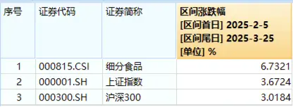 吃喝板塊震蕩盤整，食品ETF（515710）小幅上揚(yáng)！機(jī)構(gòu)：食飲板塊有望迎來估值修復(fù)