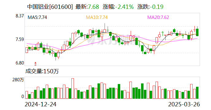 中國(guó)鋁業(yè)：2024年凈利潤(rùn)124億元，同比增長(zhǎng)85.38%