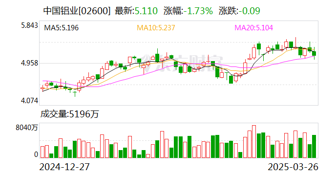 中國(guó)鋁業(yè)：2024年凈利潤(rùn)124億元，同比增長(zhǎng)85.38%