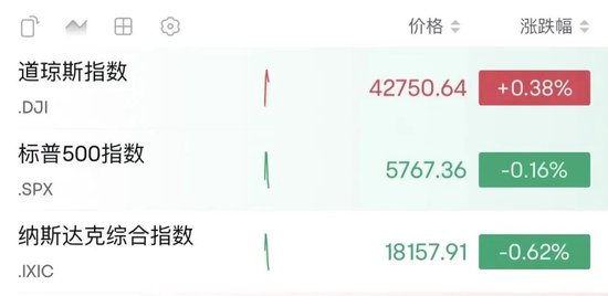 深夜，油價(jià)大漲！金龍指數(shù)沖高回落