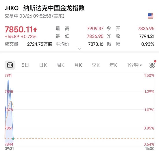 深夜，油價(jià)大漲！金龍指數(shù)沖高回落