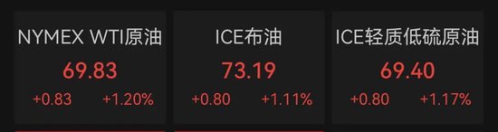 深夜，油價(jià)大漲！金龍指數(shù)沖高回落