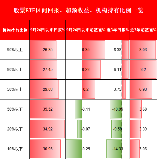 機構(gòu)PK散戶，到底誰厲害？機構(gòu)占比高的ETF超額收益更高、長期更賺錢！但9.24行情以來個人占比高的ETF更賺錢