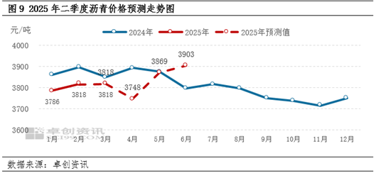 【季度展望·瀝青】一季度現(xiàn)貨價格先漲后跌 二季度價格上行預(yù)期偏強(qiáng)