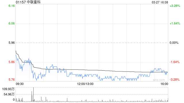 招銀國(guó)際：升中聯(lián)重科目標(biāo)價(jià)至7.4港元 評(píng)級(jí)“買入”