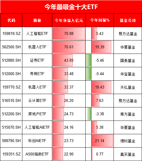 今年最吸金十大ETF出爐！你抓住了哪些機會？易方達人工智能ETF、華夏機器人ETF吸金超70億元（附名單）