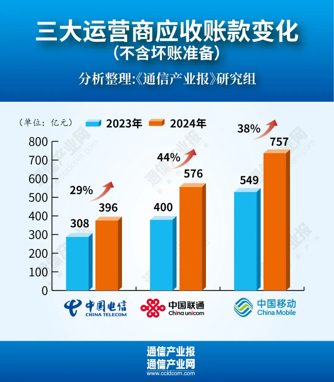 增38%！運(yùn)營(yíng)商應(yīng)收賬款集體創(chuàng)新高
