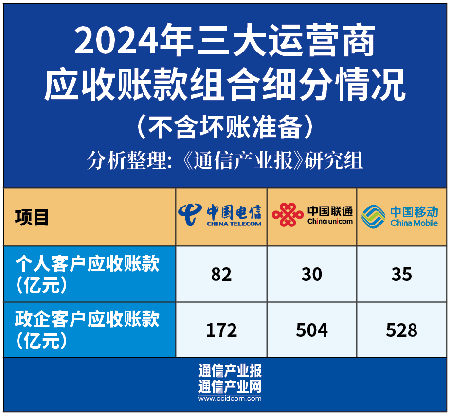 增38%！運(yùn)營(yíng)商應(yīng)收賬款集體創(chuàng)新高