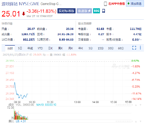 游戲驛站計(jì)劃發(fā)行債券購(gòu)買比特幣 股價(jià)大跌11.8%逆轉(zhuǎn)了周三的漲勢(shì)