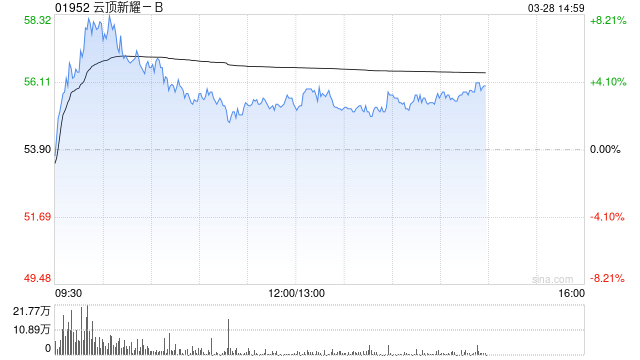美銀證券：重申云頂新耀-B“中性”評級 目標價上調(diào)至55.8港元