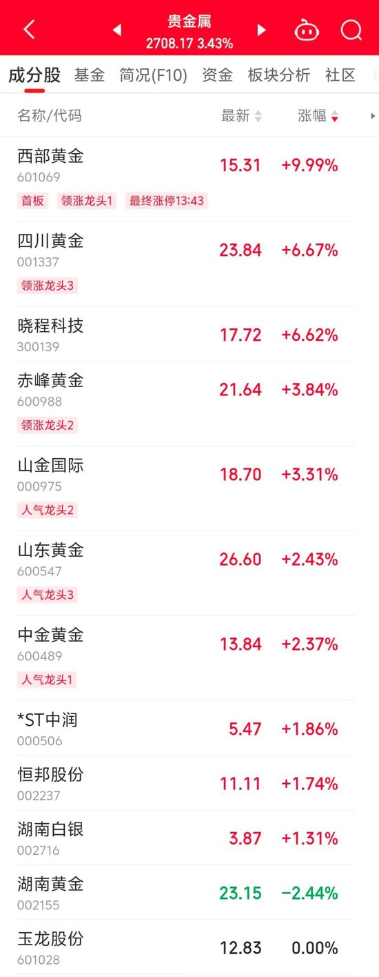 600318，尾盤拉升漲停！