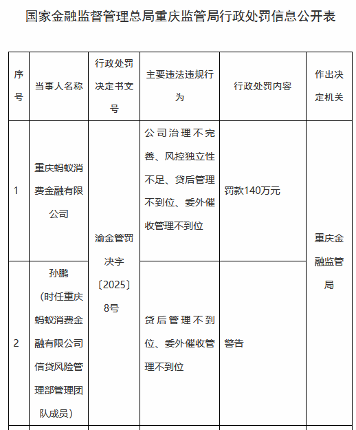 螞蟻消金被罰140萬元：公司治理不完善、風(fēng)控獨(dú)立性不足、貸后管理不到位、委外催收管理不到位
