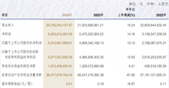 申萬宏源去年營收增長超15%，投行業(yè)務(wù)收入降逾27%