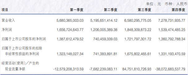 申萬宏源去年營收增長超15%，投行業(yè)務(wù)收入降逾27%