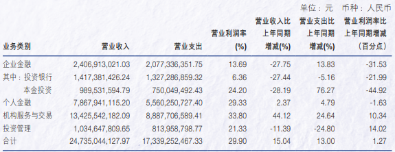 申萬宏源去年營收增長超15%，投行業(yè)務(wù)收入降逾27%