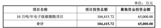 中創(chuàng)化工IPO終止，原計劃募資6.5億元布局新產(chǎn)品，但核心技術依靠外購