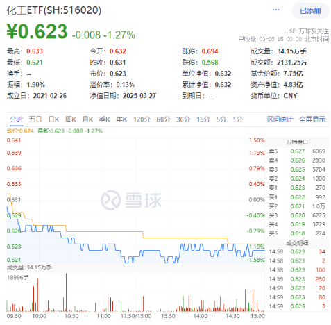 化工板塊隨市回調(diào)，化工ETF（516020）收跌1.27%！政策暖風(fēng)頻吹，布局窗口或至？
